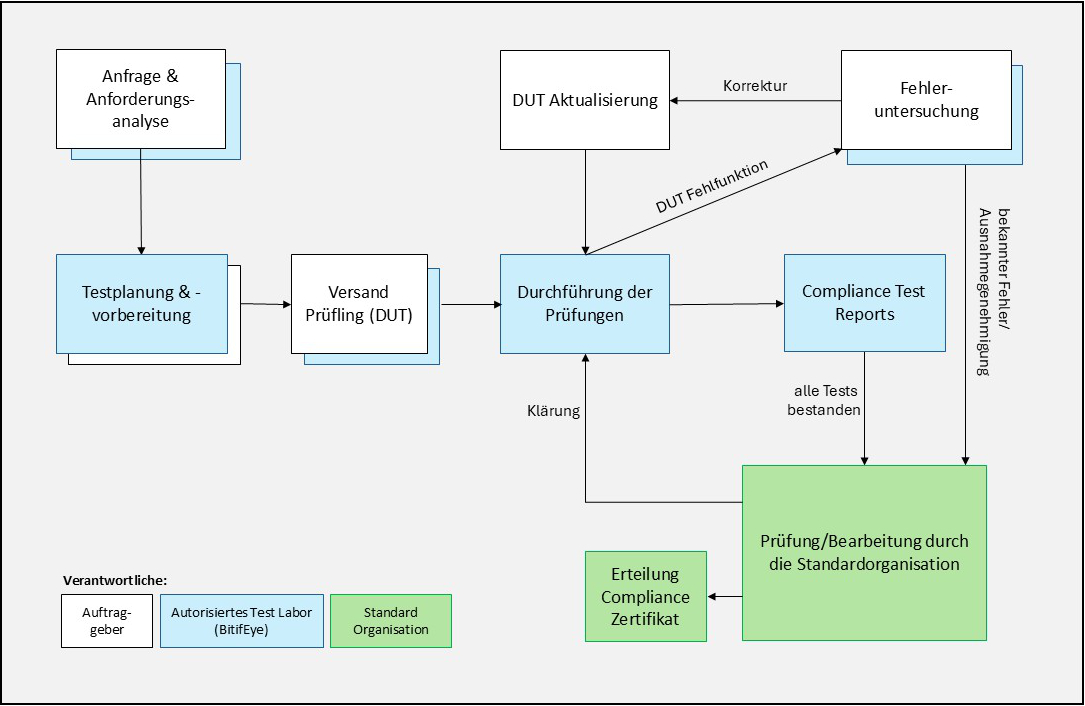 Test Service Ablauf von der Anfrage bis zum Compliance Zertifikat (vereinfacht)
