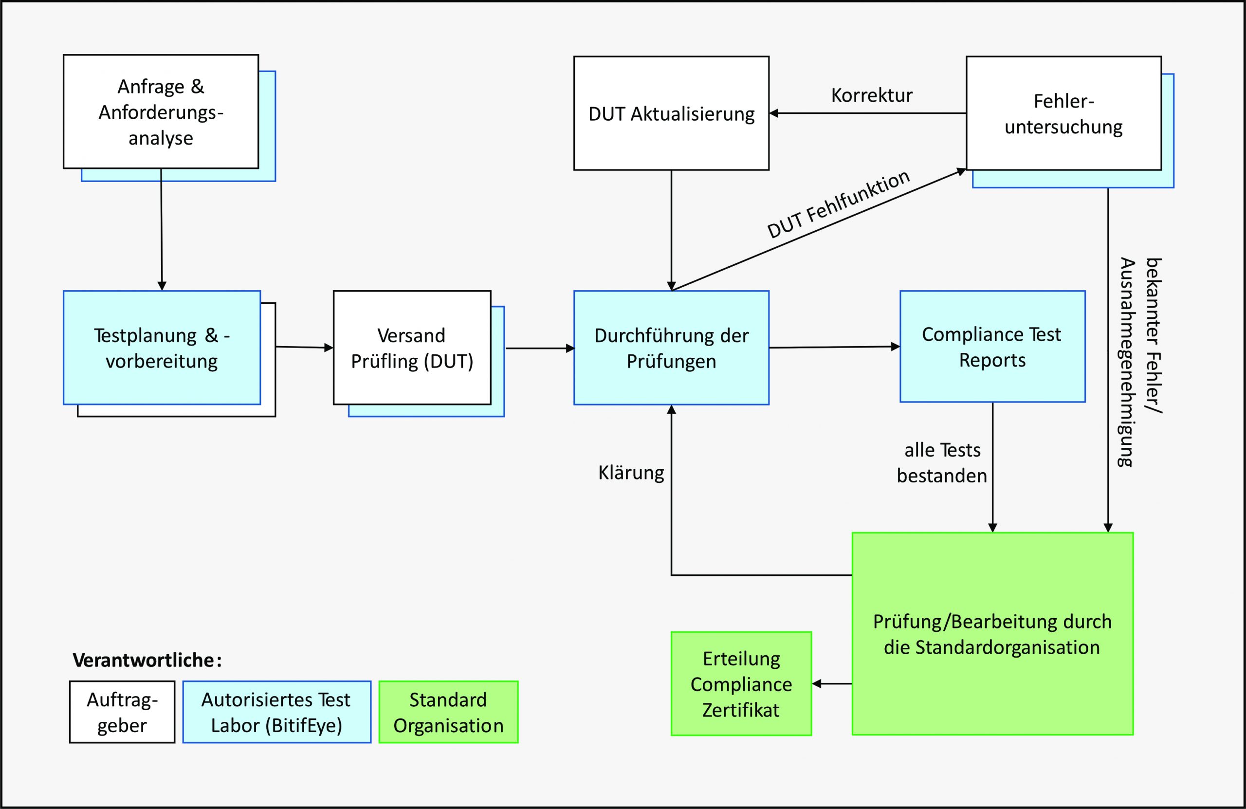 BitifEye Test Service Ablauf von der Anfrage bis zum Compliance Zertifikat (vereinfacht) BitifEye Test Service Ablauf von der Anfrage bis zum Compliance Zertifikat (vereinfacht)