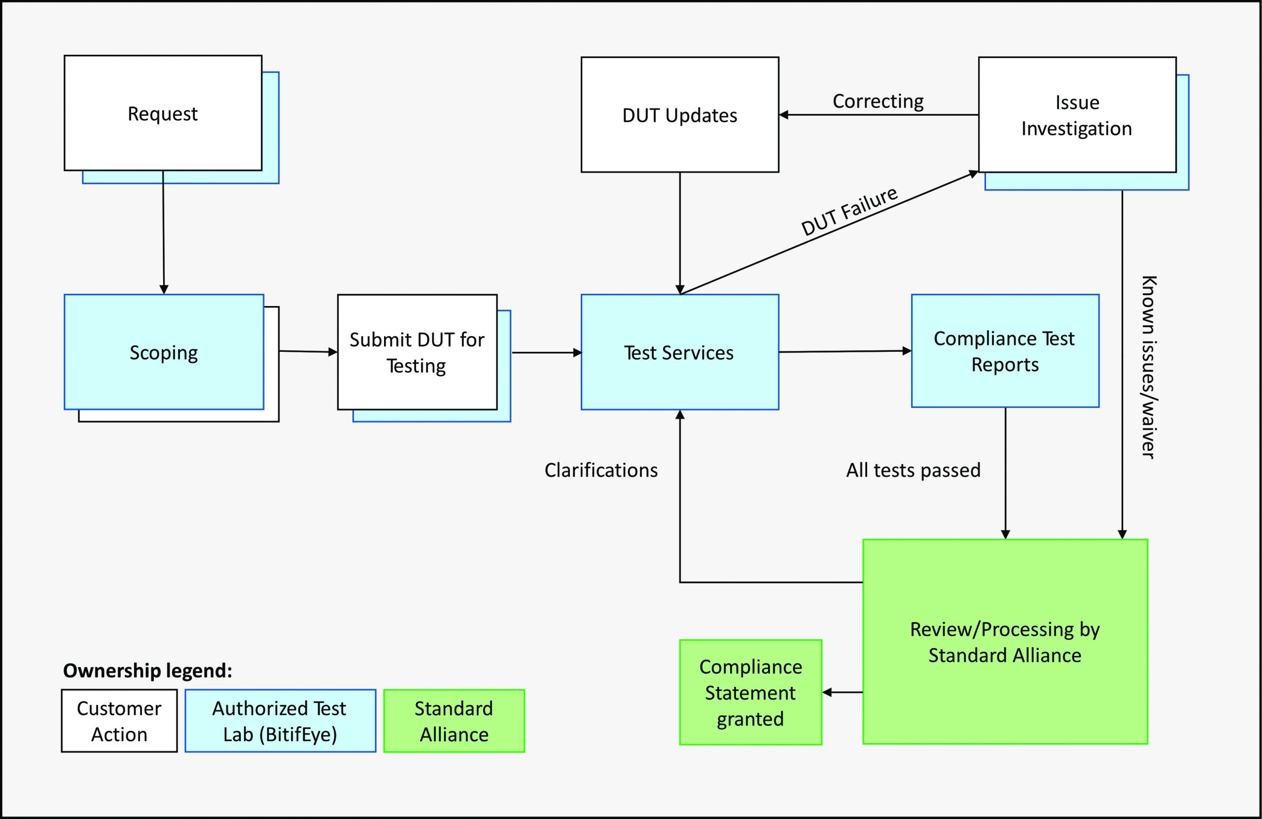 BitifEye Test Service workflow – from initial inquiry to compliance certification (simplified) BitifEye Test Service workflow – from initial inquiry to compliance certification (simplified)
