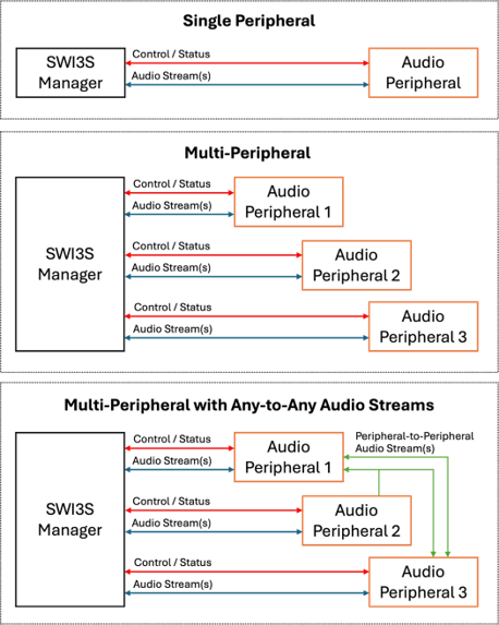 Frafik netzwerktopologien mit SWI3S